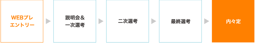 WEBプレエントリー▶説明会＆一次選考▶二次選考▶人事面接▶最終選考＞ 内々定