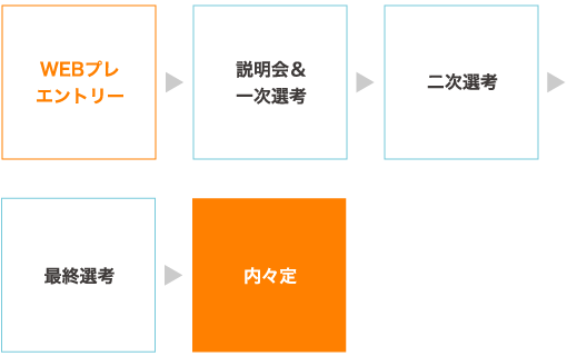 WEBプレエントリー▶説明会＆一次選考▶二次選考▶人事面接▶最終選考＞ 内々定