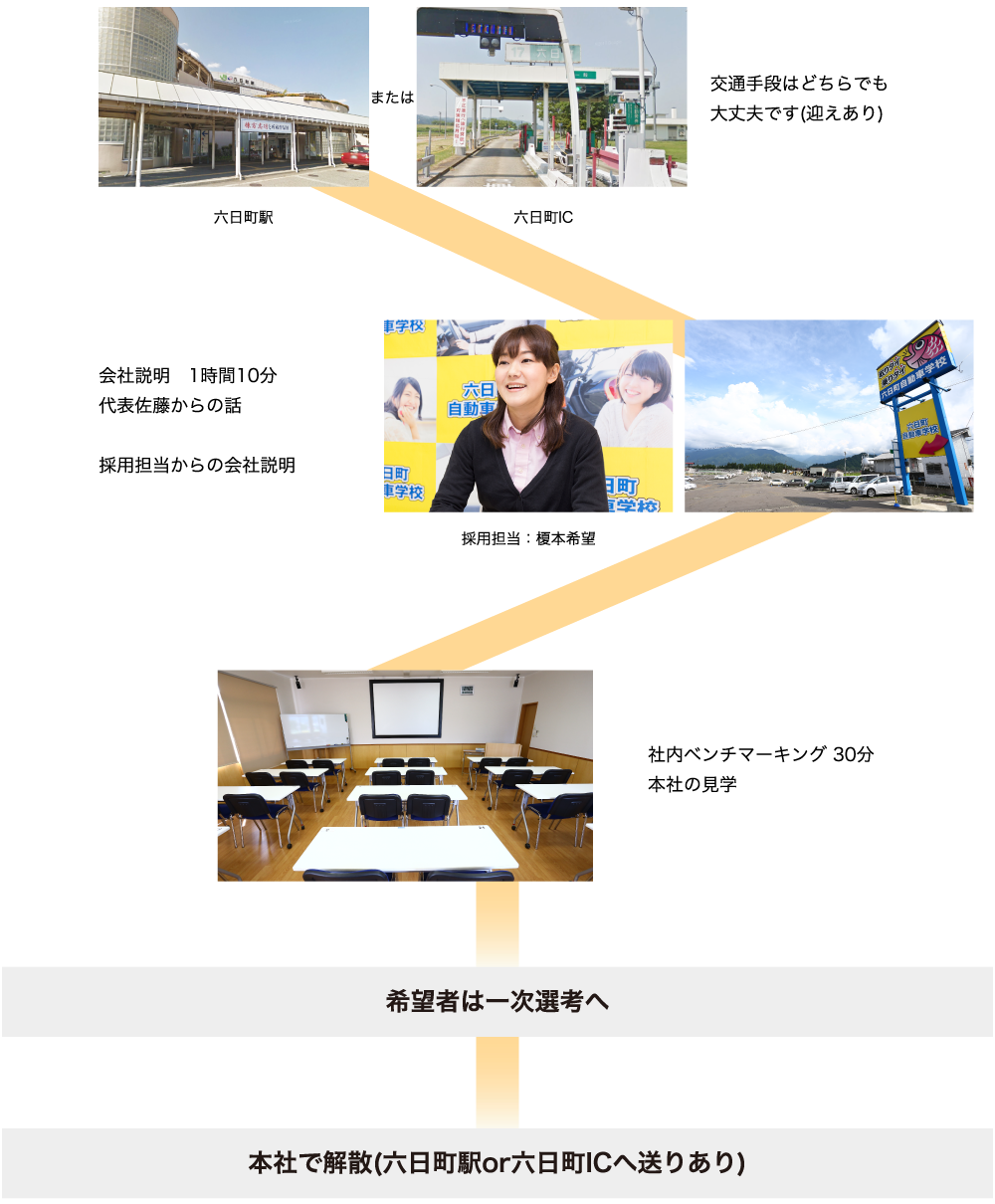 説明会の流れ 